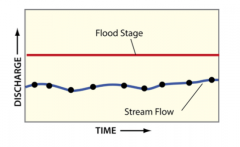 Is this hodograph and example of a flood?