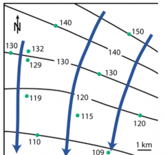 _________ =  Marks where water table is at
same elevation; blue arrows show flow
direction. We visualize system to compare water
table to other features, such as farms
with wells that pump high volumes (this
is a different area)