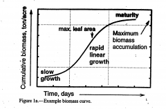Growth charted over the course of development (S-shaped)