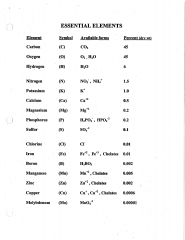 Elements required by the plant for growth and development

In particular N, P, K, Ca, Mg, and S