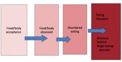 Multifactorial
- Different in every patient
- Dieting is #1 risk factor
- Biopsychosocial formulation