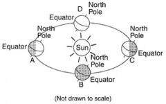 What are the two pieces of evidence that prove that the Earth revolves around the Sun?