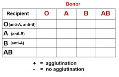 Predict what would happen if the follow combinations of donors and recipients: