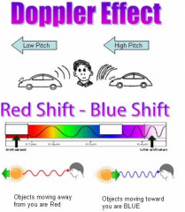 The Doppler effect, named after the Austrian physicist Christian Doppler, who proposed it in 1842 in Prague, is the change in frequency of a wave for an observer moving relative to its source.  

Red Shift and Blue Shift