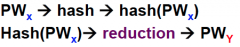 It employs a reduction function that does the opposite of a hash function.