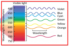 400-750 mm
two ways to look at wave view or particle view