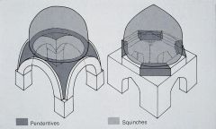 

architecture is a construction filling in the upper angles of a square room so as to form a base to receive an octagonalor spherical dome