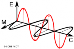 1. Anelectrical field (E) which varies in magnitude in a directionperpendicular to the direction in which the radiation is traveling.
2. A magnetic field (M)oriented at right angles to the electrical field. Both thesefields travel at the speed of ...