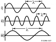 ii) short wavelength and high
frequency
iii) long wavelength and low
frequency





