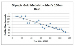This scatterplot shows the finishing times for the Olympic gold medalist in the men's 100-meter dash for many previous Olympic games. The data shows a linear trend, and the least squares regression line (best fit line) is also shown. E. What is a ...