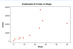 With the addition of the two observations, the scatterplot now displays a curved relationship with one outlier at (50, 20800). The scatterplot still shows a positive relationship between coffee shops and crimes, but the relationship no longer appe...