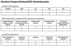 Zuordnung von Stimuli zu Kategorien 
Möglichkeiten:
 – Absolute Category Rating (ACR): Zuordnung einzelner Stimuli zu (beschrifteten) Kategorien 
– Degradation Category Rating (DCR)/Comparison Category Rating(CCR): Zuordnung des Unterschiedes...