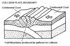 - layers - cont. crust, lithosphere, atmosphere and ancient OC crust at the bottom


- Himalayas 