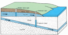 Water forms underground, it flows downstream in a confined aquifer. Water may then pass upwards through permeable rock out of a flowing artesian well. 