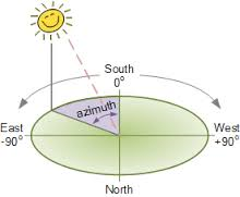 South: 0°
North 180°