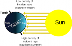 Earth has a tilt in its axis of 23° and so when the northern hemisphere is tilted towards the sun, it is our summer and then the summer hemisphere is tilted towards the sun, it is our winter.