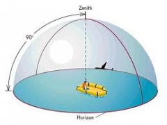 Zenith: Directly overhead (90°)
Horizon: Directly in front (0°)
A star would be 45° if it were halfway up the sky.