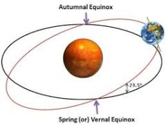 The vernal equinox.