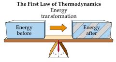 the principal of conservation energy: Energy can be transferred and transformed, but it cannot be created or destroyed.