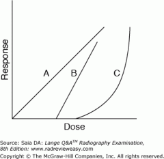 Which of the dose–response curves shown in Figure 3–7 is representative of radiation-induced skin erythema?
a. Dose–response curve 
b. Dose–response curve
c. Dose–response curve 
C