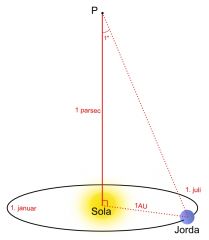 Man tager jordens rotation om solen og afstanden til solen og bruger basal trigonometri til at finde afstanden til stjernen.