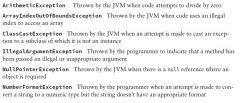 Runtime exceptions extend RuntimeException. They don’t have to be handled or declared. They can be thrown by the programmer or by the JVM.
ArithmeticException: Trying to divide an int by zero gives an undefined result. When this occurs, the JVM ...