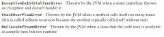 Errors extend the Error class. They are thrown by the JVM and should not be handled or declared.

ExceptionInInitializerError:Java runs static initializers the fi rst time a class is used. If one of the static initializers
throws an exception, Jav...