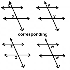 When two lines are crossed by another line (which is called the Transversal), the angles in matching corners are called corresponding angles.