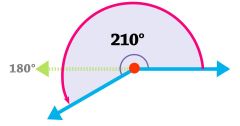 An angle that measures MORE THAN 180°