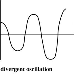 oscillation