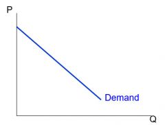 The demand curve looks at the effect of a good's price on the quantity of the good consumers want to buy. 










The
demand curve shows the
maximum 

price that buyers are prepared to pay for
each

successive
unit of the pro...