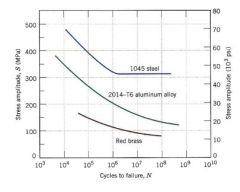 The fatigue life for the steel and aluminum alloys at 350 MPa