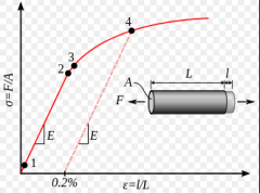 Stress–strain curve showing typical yield behavior for nonferrous alloys. Stress (

σ

) shown as a function of strain (e). 

1. True Elastic limit 

2. Proportinality limit 

3. Elastic limit

4. Offset yield strength 