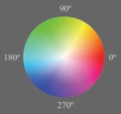 color are fully saturated at the edge

saturation decreases as you move to the center of the wheel