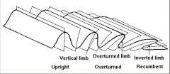 1. Axial plane: Folds can be classified based on the dips of limbs and the axial plane.The spectrum of fold orientations generally corresponds to a gradient in strain.