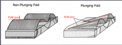 1. Fold axis: Folds can be classified based on the orientation of the fold axis. Horizontal/Non-Plunging and Plunging (Shallow, Moderate, Steep, Vertical, North, South, East, West, etc.)