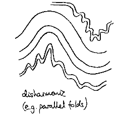 1. Disharmonic: Folds in adjacent layers with different wavelengths and shapes.