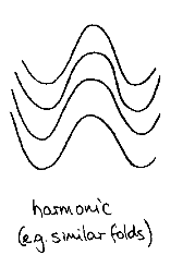 1. Harmonic: fold which maintains its geometric form, integral wavelength, and symmetry throughout a sequence of layers