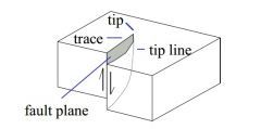1. Tip line: line that separates slipped from unslipped rock; (where fault displacement goes to zero) tip line is a closed loop.   
