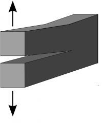 1. Opening mode: Mode I fracture,  a tensile stress normal to the plane of the crack . 