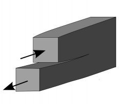 2. : Sliding mode: Mode II fracture, A shear stress acting parallel to the plane of the crack and perpendicular to the crack front.