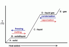  - freezing / melting 

-  vaporization / 
condensation