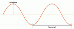  The amplitude of a wave is its maximum disturbance from its undisturbed position