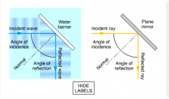 1. The normal is a line drawn at right angles to the reflector 
2. The angle of incidence is between the incident (incoming) ray and the normal
3. The angle of reflection is between the reflected ray and the normal.

