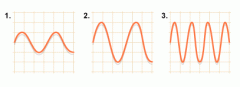 Which two waves have the same frequency? 