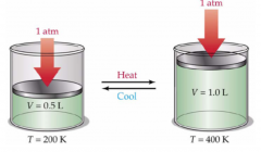 In a constant temperature system, increasing the pressure will force the molecules closer together   thus decreasing volume