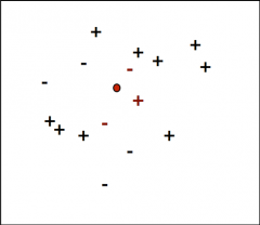 Distance metric D(xi, xj)

For a new data point x_new:
- Find k nearest points in X (measured via D)
- Set y_new = the label that the majority of those neighbors have