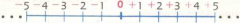 VALOR ABSOLUTO
Es el número que representa la cantidad. Se representa colocando el número entre dos lineas verticales, así: I8I.

Ejemplo
El valor absoluto de -8 es 8 y el valor absoluto de +8 es 8.


VALOR RELATIVO
Es el sentido de la ...