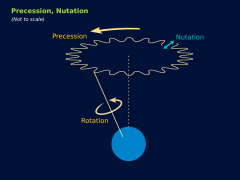 Precession, Nutation, Rotation