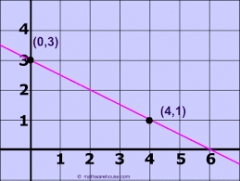   Find the slope, y-intercept and write the equation of this line:  

m = _____
b = _____
y = _______________
